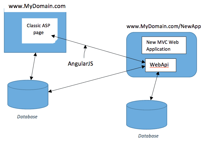 Asp net https. MVC картинка. MVC Angular. Asp net MVC. Angular архитектура.